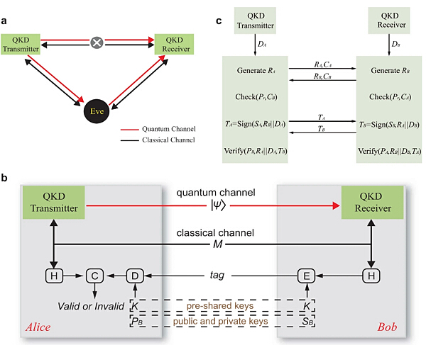 我国实现超400公里量子密钥分发(图1)